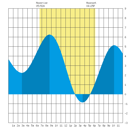 Fort Ross tide chart for Friday, March 8, 2024