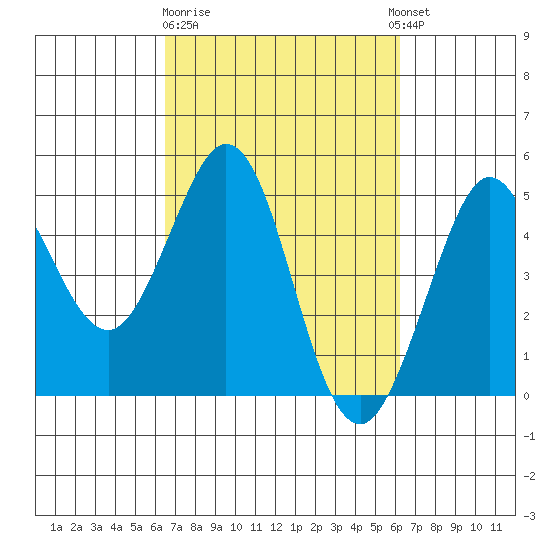 Fort Ross tide chart for Saturday, March 9, 2024