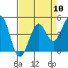 Fort Ross tide chart for Wednesday, April 10, 2024