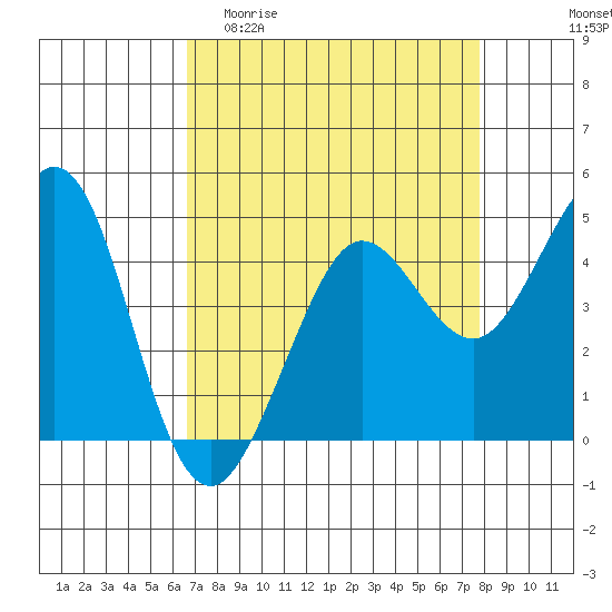 Fort Ross tide chart for Thursday, April 11, 2024