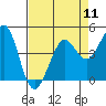 Fort Ross tide chart for Thursday, April 11, 2024