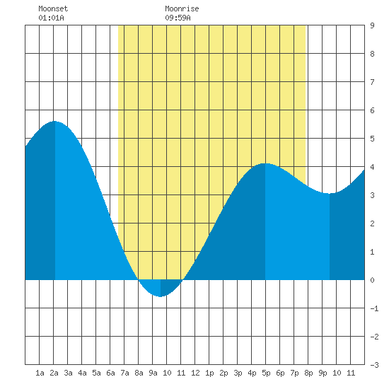 Fort Ross tide chart for Saturday, April 13, 2024