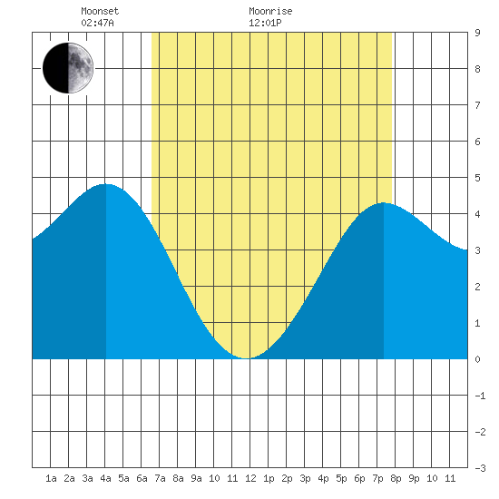 Fort Ross tide chart for Monday, April 15, 2024
