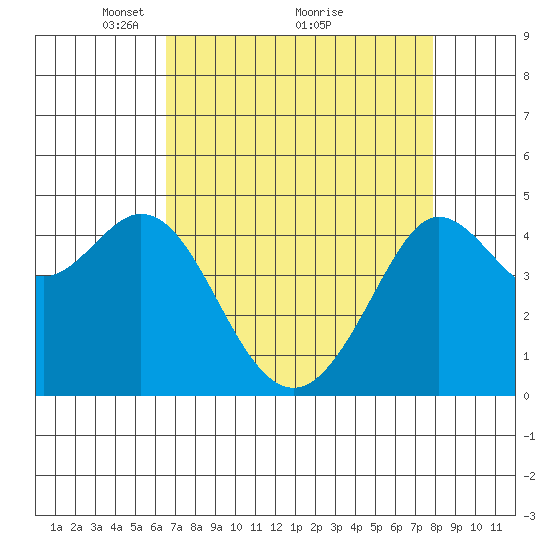 Fort Ross tide chart for Tuesday, April 16, 2024