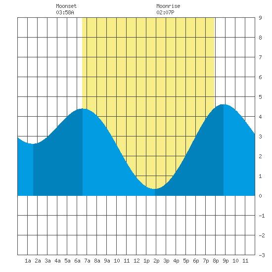 Fort Ross tide chart for Wednesday, April 17, 2024