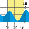 Fort Ross tide chart for Thursday, April 18, 2024