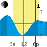 Fort Ross tide chart for Monday, April 1, 2024