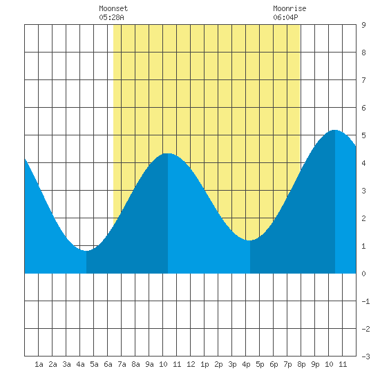Fort Ross tide chart for Sunday, April 21, 2024