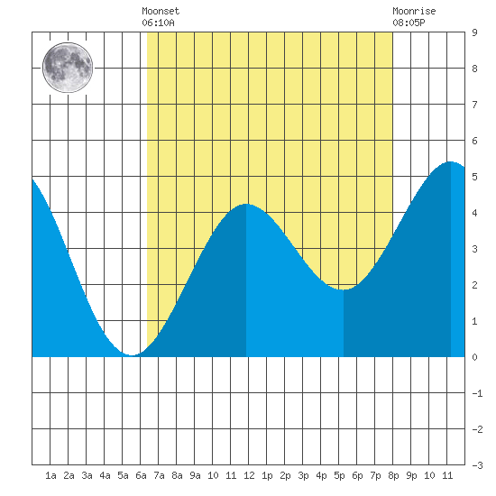 Fort Ross tide chart for Tuesday, April 23, 2024