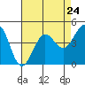 Fort Ross tide chart for Wednesday, April 24, 2024