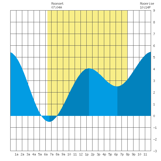 Fort Ross tide chart for Thursday, April 25, 2024