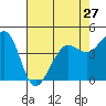 Fort Ross tide chart for Saturday, April 27, 2024