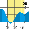 Fort Ross tide chart for Sunday, April 28, 2024