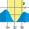 Fort Ross tide chart for Tuesday, April 2, 2024