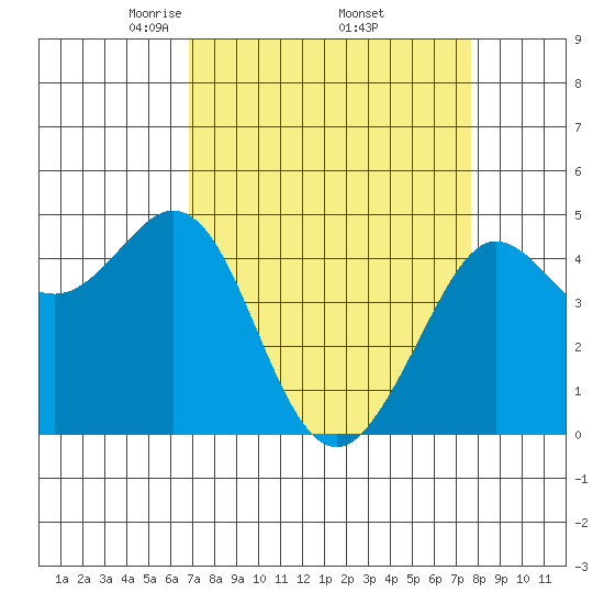 Fort Ross tide chart for Wednesday, April 3, 2024