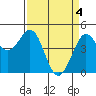 Fort Ross tide chart for Thursday, April 4, 2024