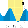 Fort Ross tide chart for Friday, April 5, 2024