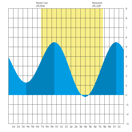 Fort Ross tide chart for Saturday, April 6, 2024