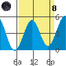 Fort Ross tide chart for Monday, April 8, 2024