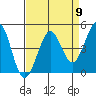 Fort Ross tide chart for Tuesday, April 9, 2024