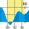 Fort Ross tide chart for Saturday, May 11, 2024