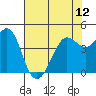 Fort Ross tide chart for Sunday, May 12, 2024