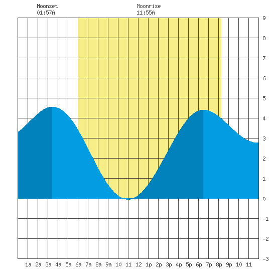 Fort Ross tide chart for Tuesday, May 14, 2024