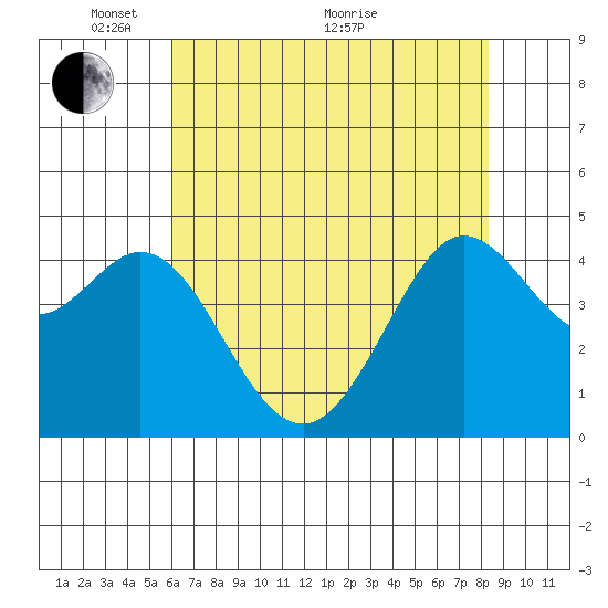 Fort Ross tide chart for Wednesday, May 15, 2024