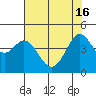 Fort Ross tide chart for Thursday, May 16, 2024