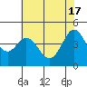 Fort Ross tide chart for Friday, May 17, 2024