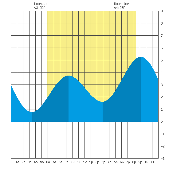 Fort Ross tide chart for Sunday, May 19, 2024