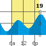 Fort Ross tide chart for Sunday, May 19, 2024