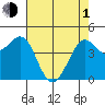 Fort Ross tide chart for Wednesday, May 1, 2024