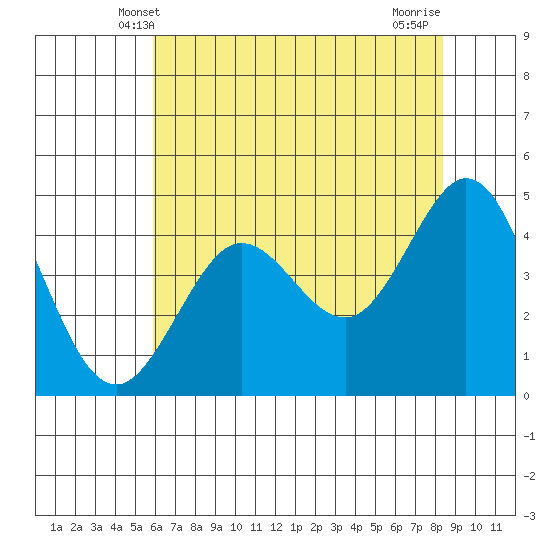 Fort Ross tide chart for Monday, May 20, 2024