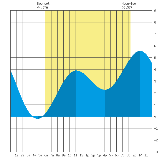 Fort Ross tide chart for Tuesday, May 21, 2024