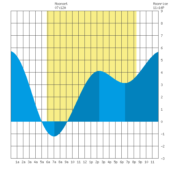 Fort Ross tide chart for Saturday, May 25, 2024
