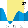 Fort Ross tide chart for Monday, May 27, 2024