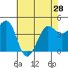Fort Ross tide chart for Tuesday, May 28, 2024
