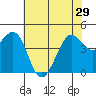 Fort Ross tide chart for Wednesday, May 29, 2024
