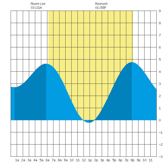 Fort Ross tide chart for Thursday, May 2, 2024