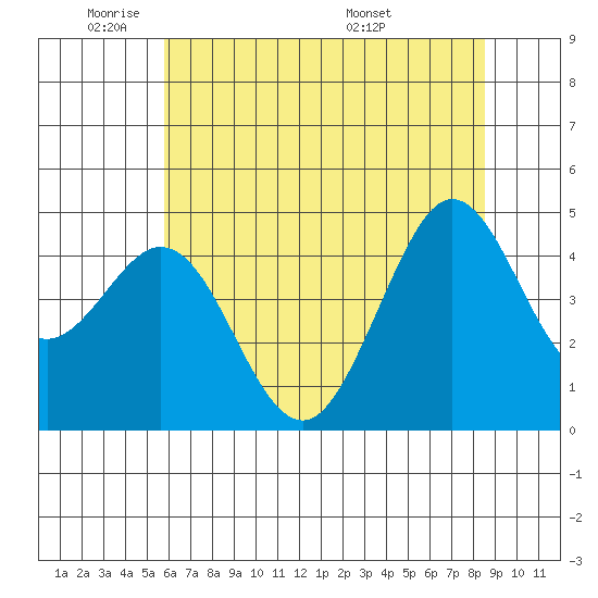 Fort Ross tide chart for Friday, May 31, 2024