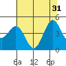 Fort Ross tide chart for Friday, May 31, 2024