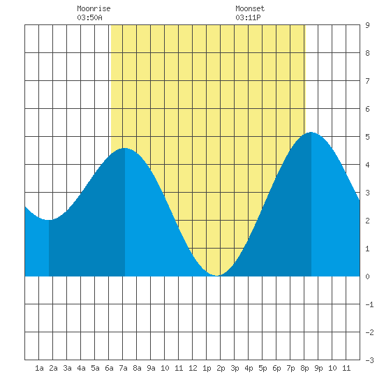 Fort Ross tide chart for Friday, May 3, 2024