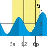 Fort Ross tide chart for Sunday, May 5, 2024