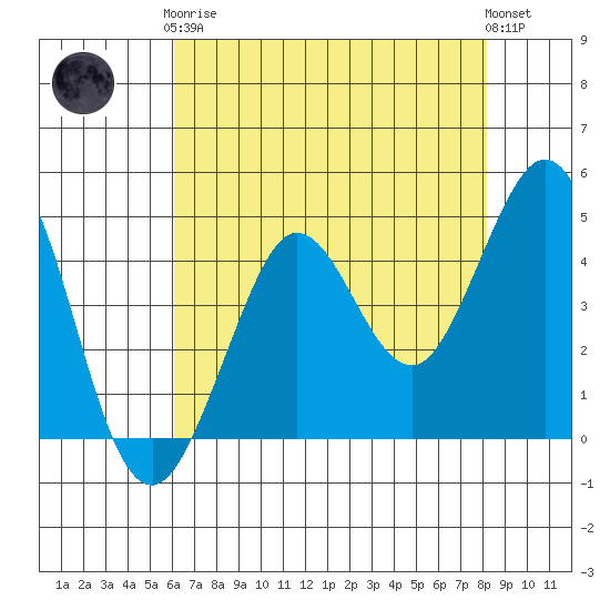 Fort Ross tide chart for Tuesday, May 7, 2024
