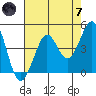 Fort Ross tide chart for Tuesday, May 7, 2024