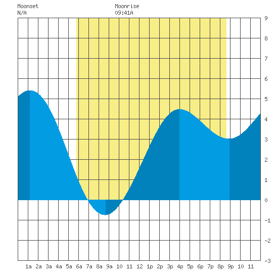 Fort Ross tide chart for Monday, June 10, 2024