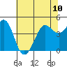 Fort Ross tide chart for Monday, June 10, 2024