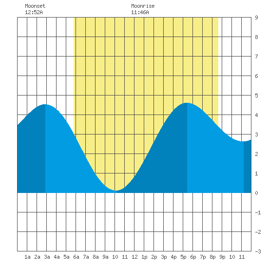 Fort Ross tide chart for Wednesday, June 12, 2024