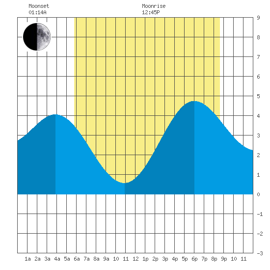 Fort Ross tide chart for Thursday, June 13, 2024
